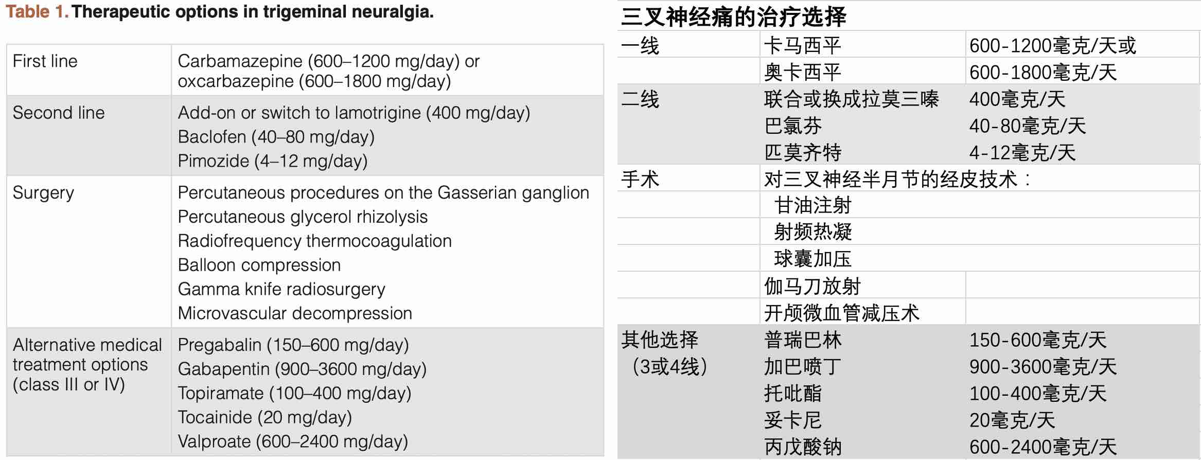 三叉神经痛的治疗选择