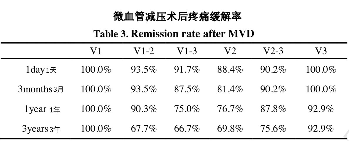 remission rates